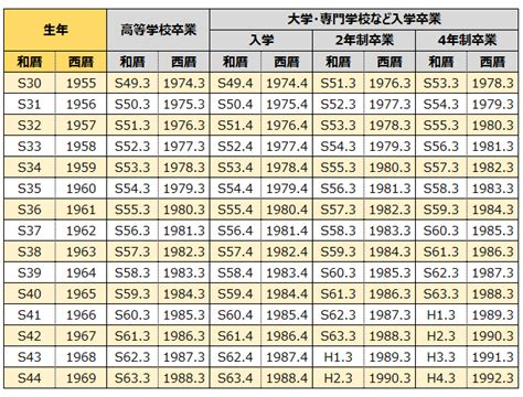 1965年生|1965年・昭和40年生まれ 入学・卒業年度(学歴)の計算・早見表。